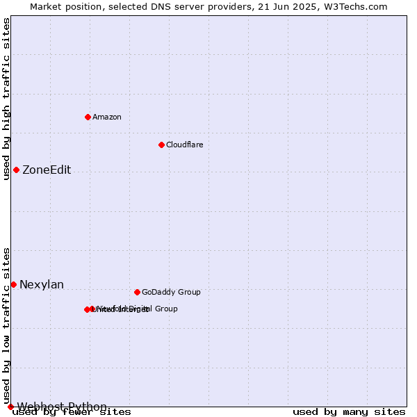 Market position of ZoneEdit vs. Nexylan vs. Webhost Python