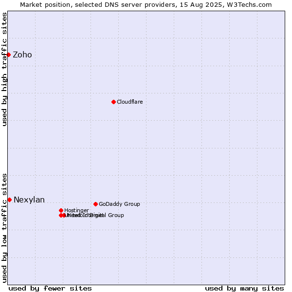 Market position of Nexylan vs. Zoho