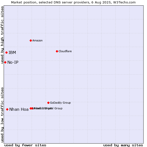 Market position of Nhan Hoa vs. IBM vs. No-IP