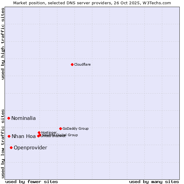 Market position of Openprovider vs. Nhan Hoa vs. Nominalia