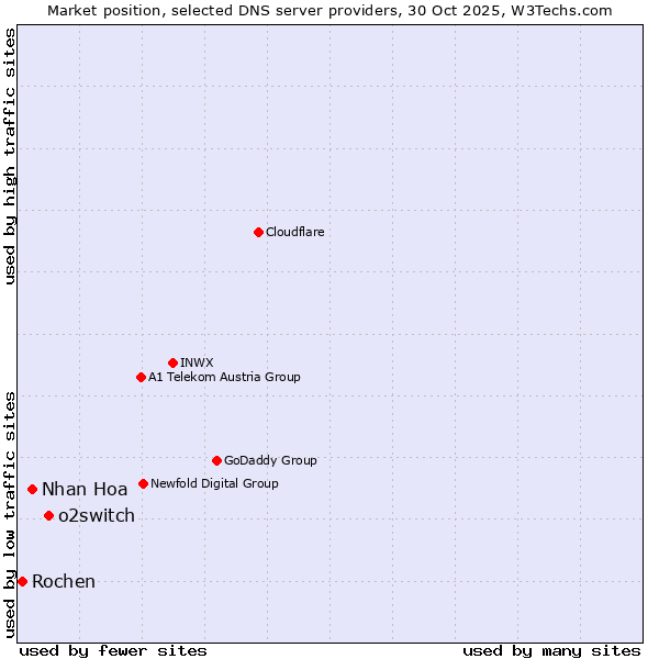 Market position of o2switch vs. Nhan Hoa vs. Rochen