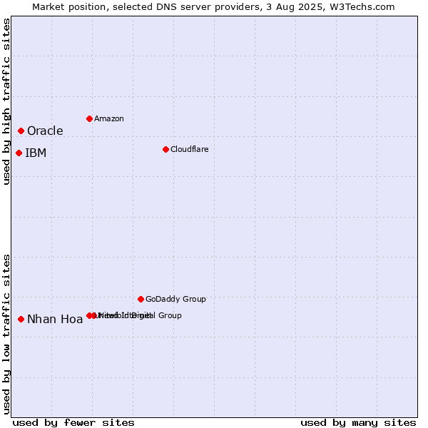 Market position of Nhan Hoa vs. Oracle vs. IBM