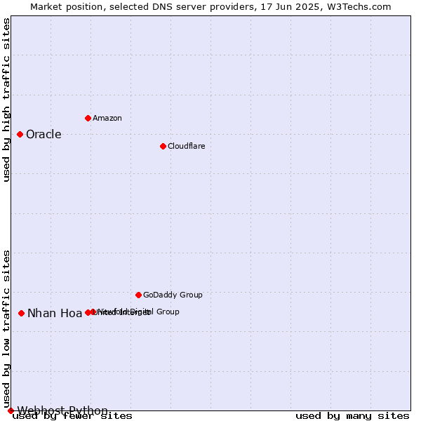 Market position of Nhan Hoa vs. Oracle vs. Webhost Python