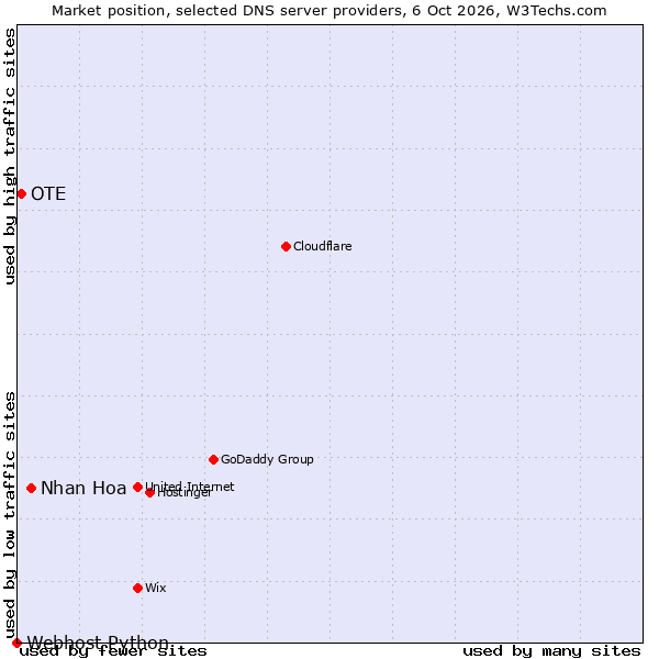 Market position of Nhan Hoa vs. OTE vs. Webhost Python