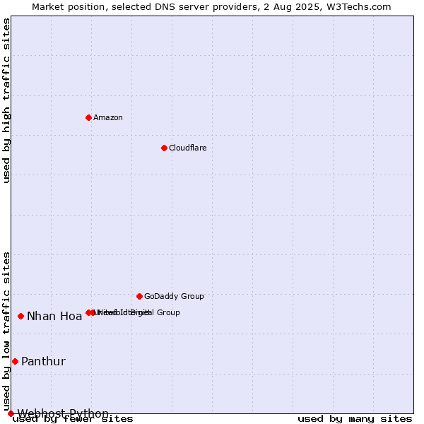 Market position of Nhan Hoa vs. Panthur vs. Webhost Python