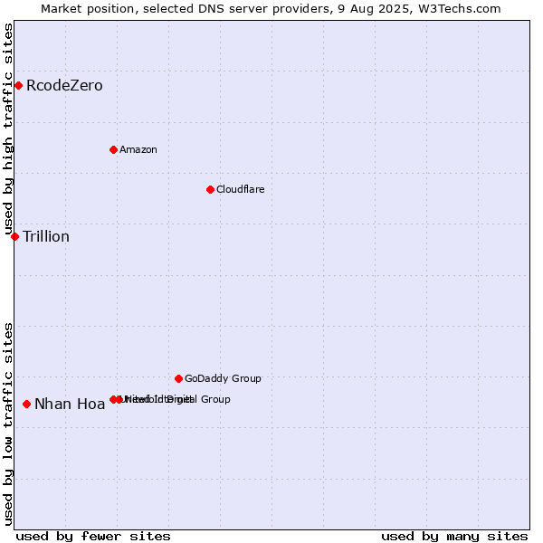 Market position of Nhan Hoa vs. RcodeZero vs. Trillion