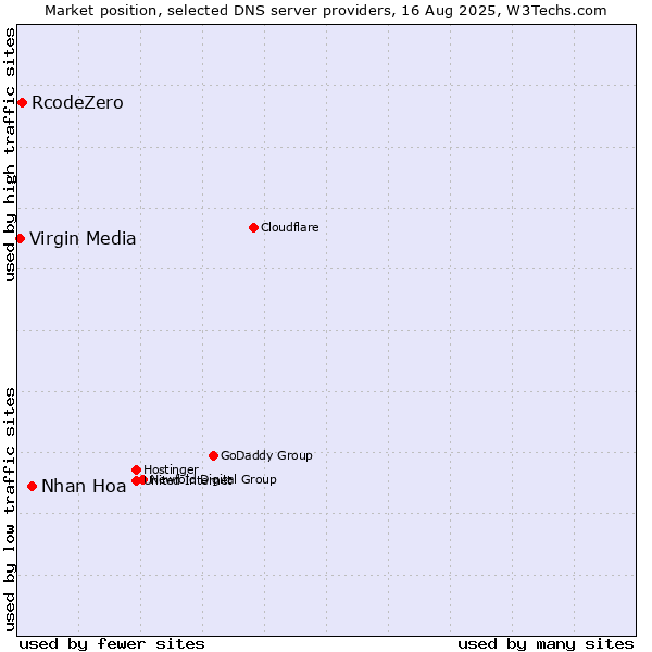 Market position of Nhan Hoa vs. RcodeZero vs. Virgin Media