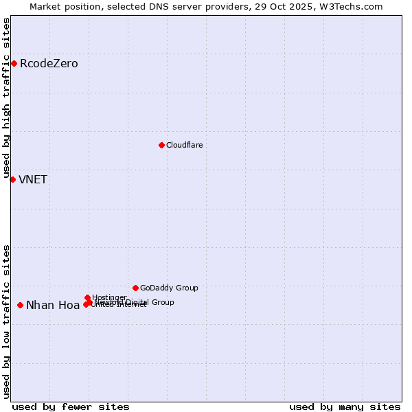 Market position of Nhan Hoa vs. RcodeZero vs. VNET