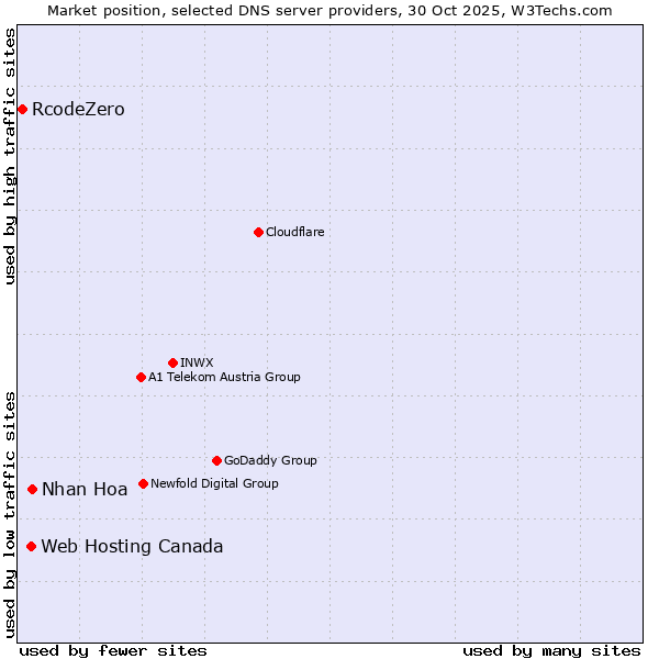 Market position of Nhan Hoa vs. Web Hosting Canada vs. RcodeZero