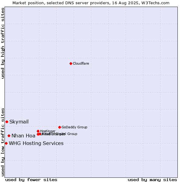 Market position of Nhan Hoa vs. Skymail vs. WHG Hosting Services