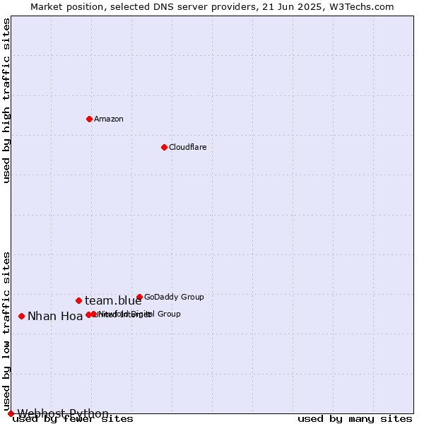 Market position of team.blue vs. Nhan Hoa vs. Webhost Python