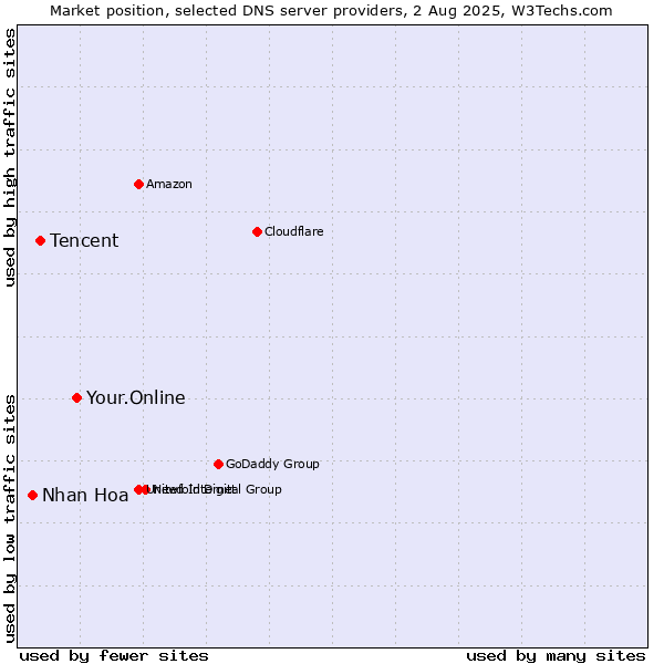 Market position of Your.Online vs. Tencent vs. Nhan Hoa