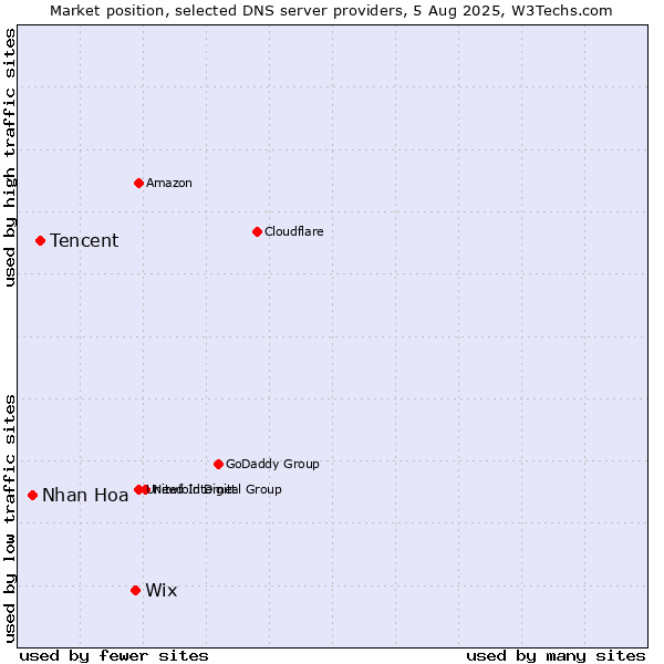 Market position of Wix vs. Tencent vs. Nhan Hoa