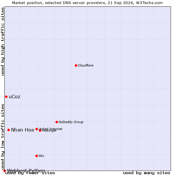 Market position of Nhan Hoa vs. uCoz vs. Webhost Python