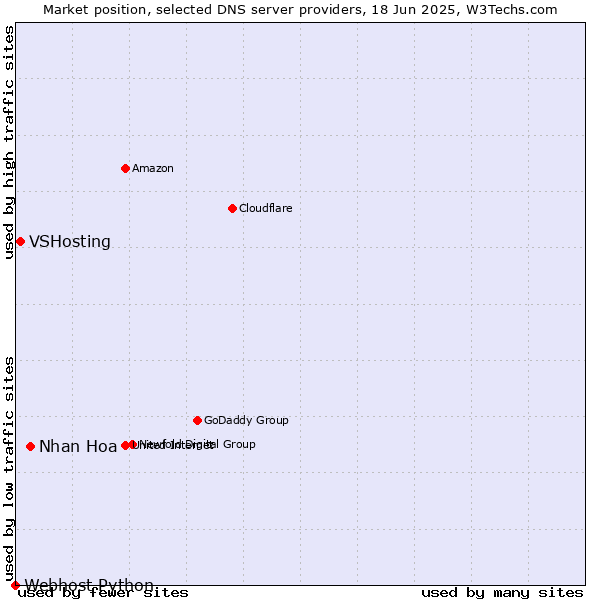 Market position of Nhan Hoa vs. VSHosting vs. Webhost Python