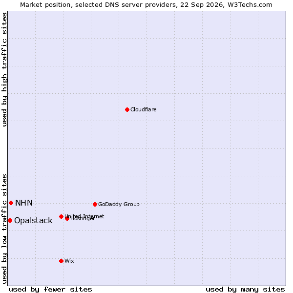 Market position of NHN vs. Opalstack
