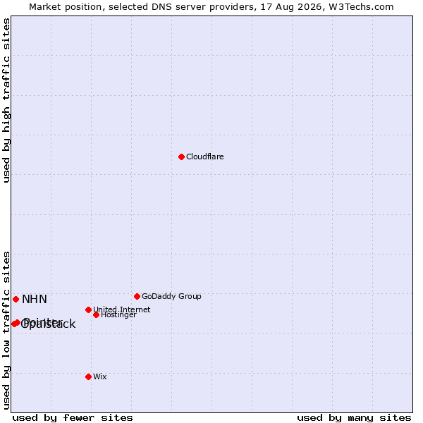 Market position of Pointer vs. NHN vs. Opalstack