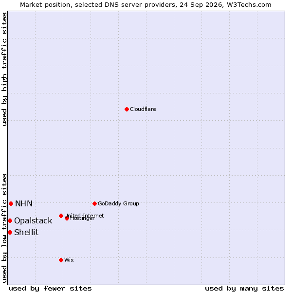 Market position of NHN vs. Shellit vs. Opalstack