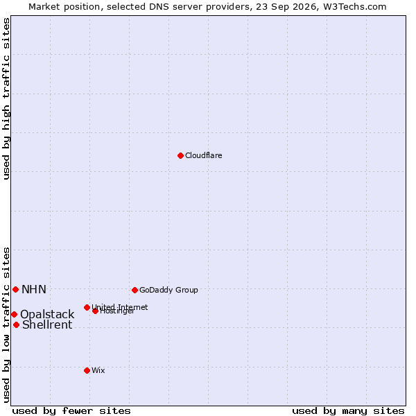 Market position of Shellrent vs. NHN vs. Opalstack