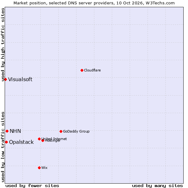 Market position of NHN vs. Opalstack vs. Visualsoft
