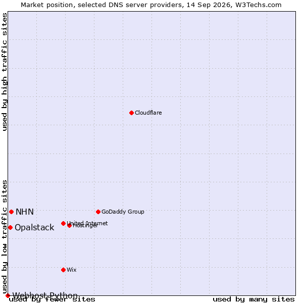 Market position of NHN vs. Opalstack vs. Webhost Python