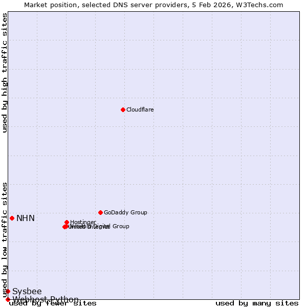 Market position of NHN vs. Sysbee vs. Webhost Python
