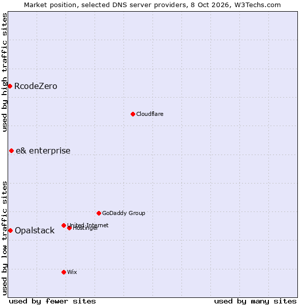 Market position of e& enterprise vs. Opalstack vs. RcodeZero