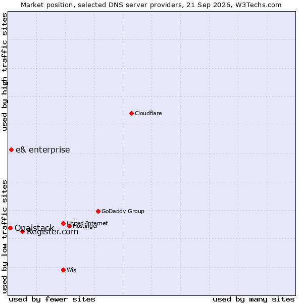 Market position of Register.com vs. e& enterprise vs. Opalstack