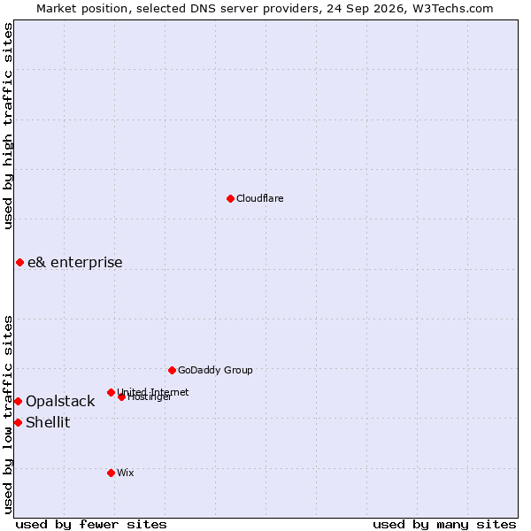 Market position of e& enterprise vs. Shellit vs. Opalstack