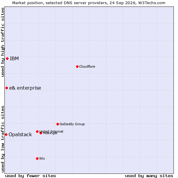 Market position of IBM vs. e& enterprise vs. Opalstack