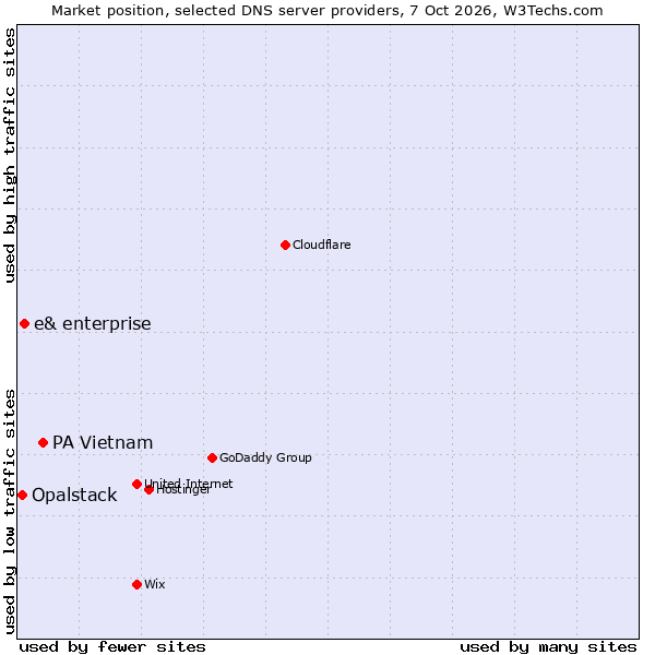 Market position of PA Vietnam vs. e& enterprise vs. Opalstack