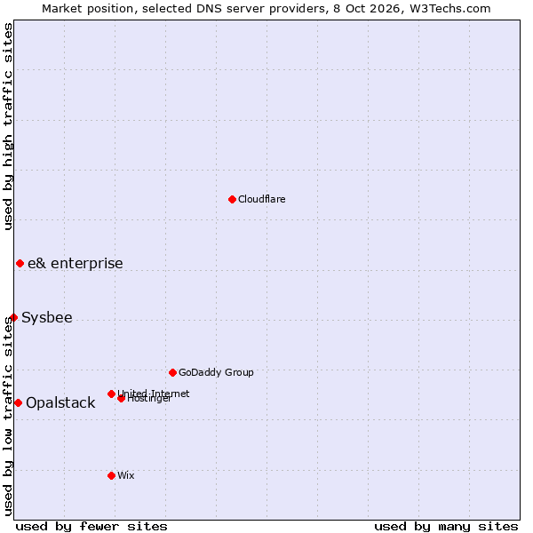 Market position of e& enterprise vs. Opalstack vs. Sysbee