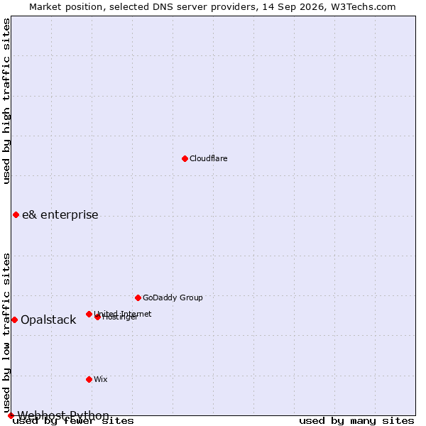 Market position of e& enterprise vs. Opalstack vs. Webhost Python