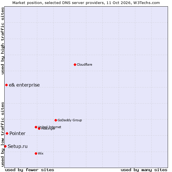 Market position of Pointer vs. e& enterprise vs. Setup.ru