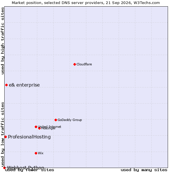Market position of e& enterprise vs. ProfesionalHosting vs. Webhost Python
