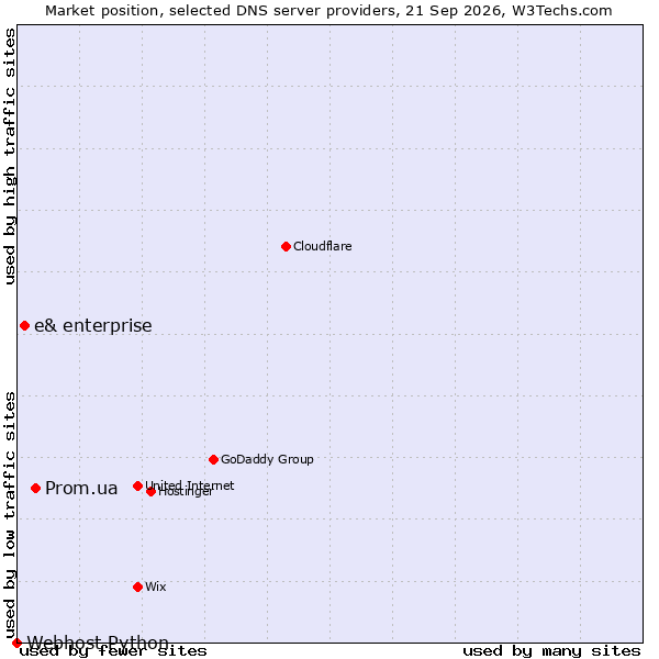 Market position of Prom.ua vs. e& enterprise vs. Webhost Python