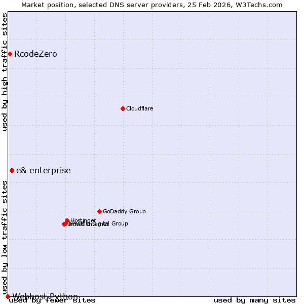 Market position of e& enterprise vs. RcodeZero vs. Webhost Python