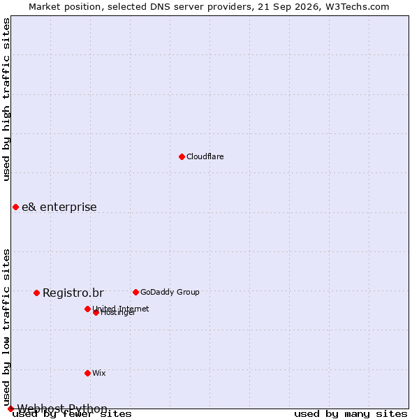 Market position of Registro.br vs. e& enterprise vs. Webhost Python