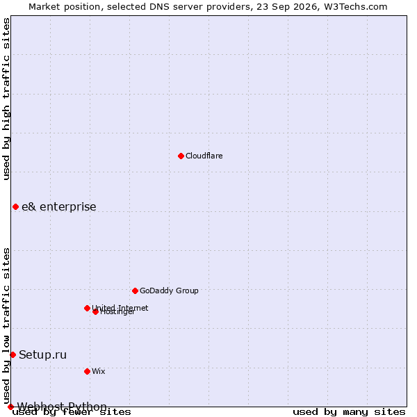 Market position of e& enterprise vs. Setup.ru vs. Webhost Python