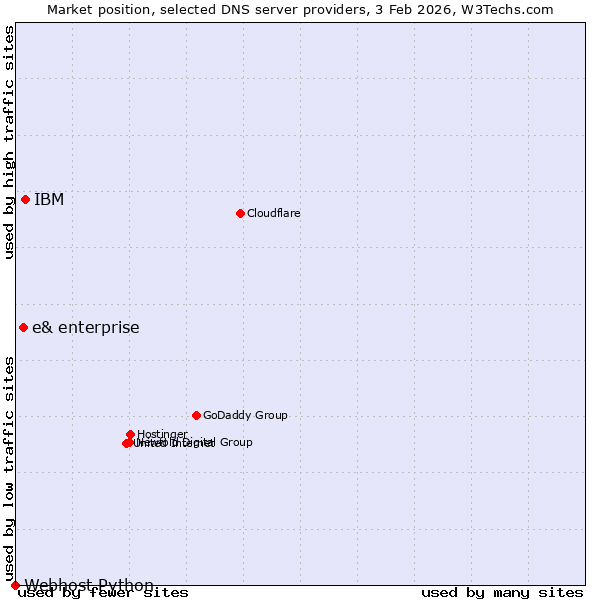 Market position of IBM vs. e& enterprise vs. Webhost Python