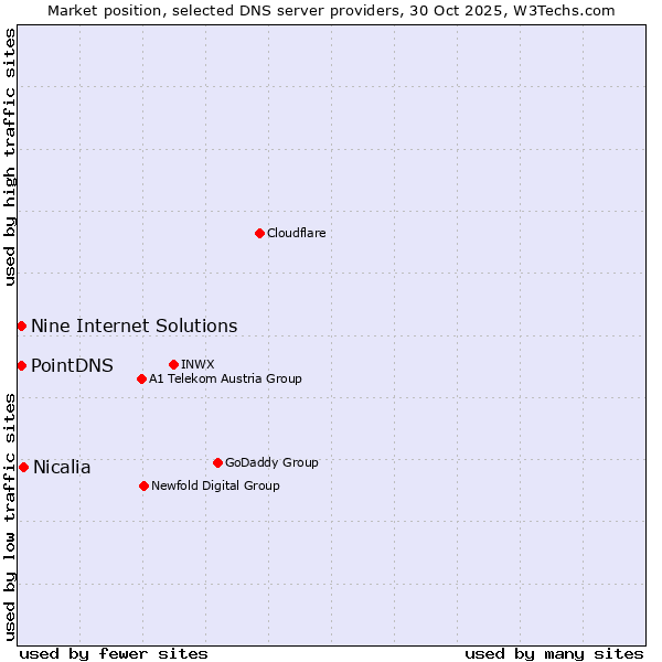 Market position of Nicalia vs. PointDNS vs. Nine Internet Solutions