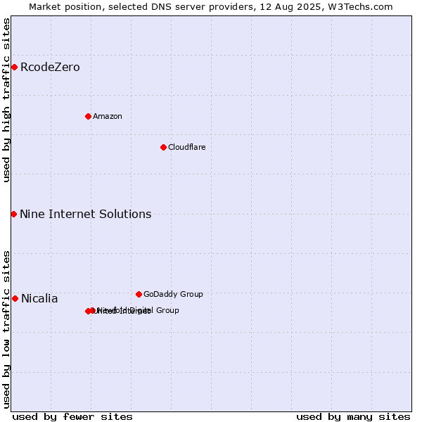 Market position of Nicalia vs. RcodeZero vs. Nine Internet Solutions