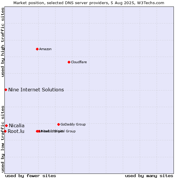 Market position of Nicalia vs. Nine Internet Solutions vs. Root.lu