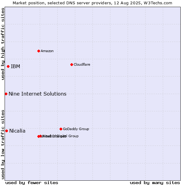 Market position of IBM vs. Nicalia vs. Nine Internet Solutions