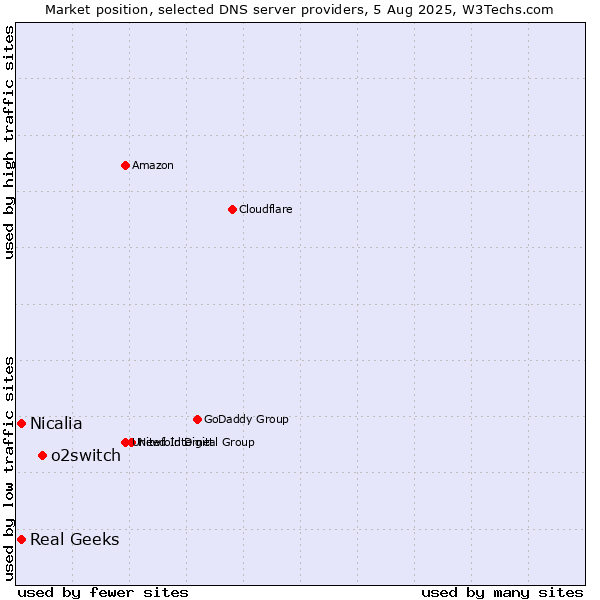 Market position of o2switch vs. Real Geeks vs. Nicalia