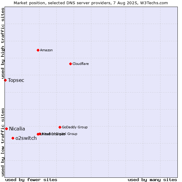 Market position of o2switch vs. Nicalia vs. Topsec