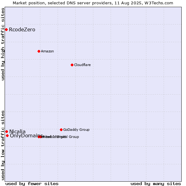 Market position of OnlyDomains vs. Nicalia vs. RcodeZero