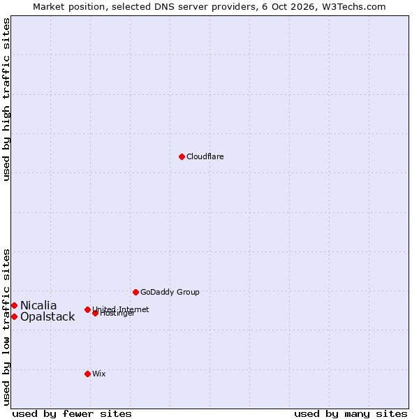 Market position of Nicalia vs. Opalstack