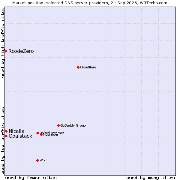 Market position of Nicalia vs. Opalstack vs. RcodeZero