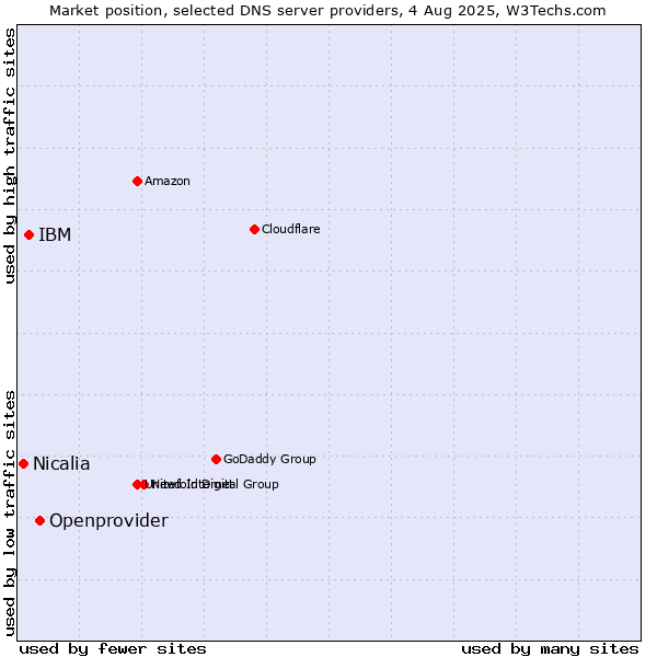 Market position of Openprovider vs. IBM vs. Nicalia